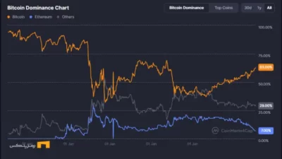 بالاترین سطح دامیننس بیت کوین از 2021 | 64% از کل بازار