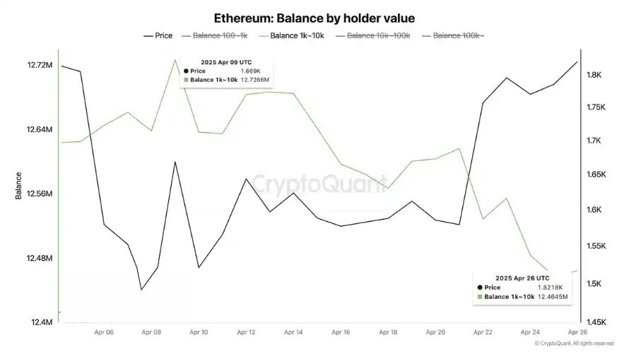 نمودار نهنگ‌های اتریوم دارای ۱۰۰۰ تا ۱۰۰۰۰ واحد ETH
