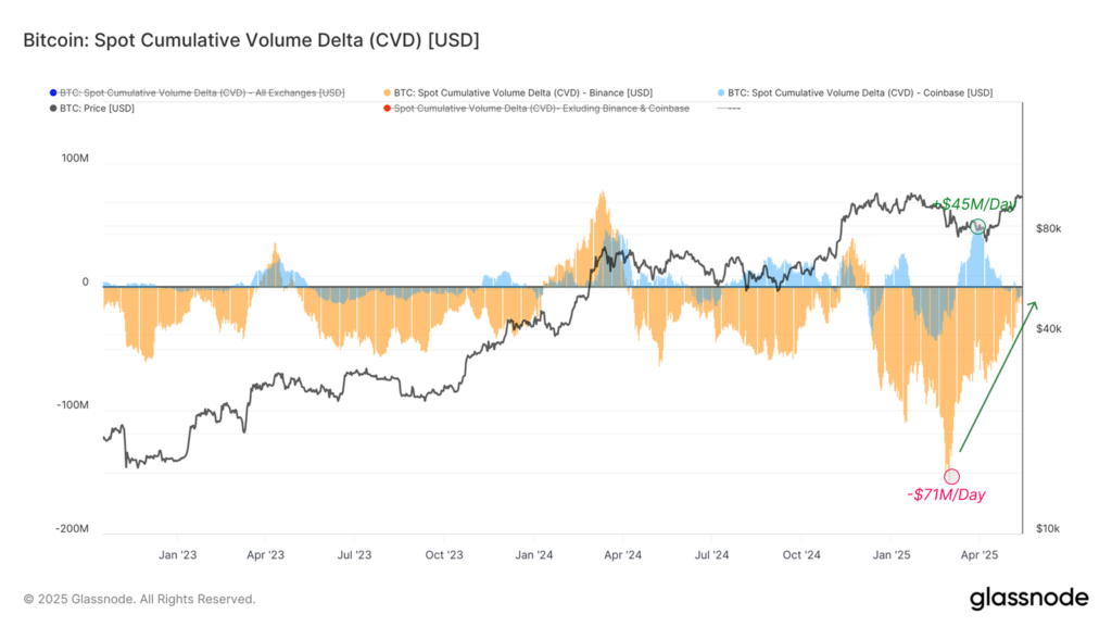Spot Cumulative Volume Delta (CVD): نمایش فشار خرید و فروش خالص در صرافیهای کوینبیس و بایننس.