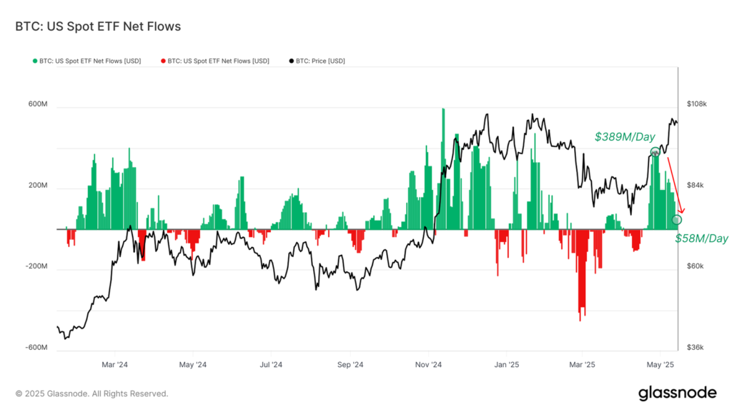 ETF Inflows: نشاندهنده جریانهای ورودی به ETFهای بیتکوین و مشارکت نهادی.