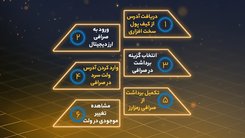 انتقال تتر از صرافی به کیف پول سخت افزاری