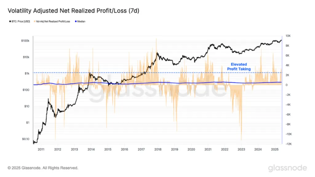 نمودار Volatility-Adjusted Net Realized Profit/Loss سود و زیان تحقق‌یافته تنظیم‌شده با نوسانات بازار را نمایش می‌دهد.