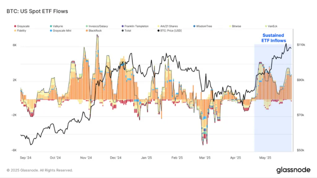 نمودار BTC: US Spot ETF Flows جریان ورودی و خروجی سرمایه به ETFهای اسپات بیت‌کوین در ایالات متحده را نشان می‌دهد.