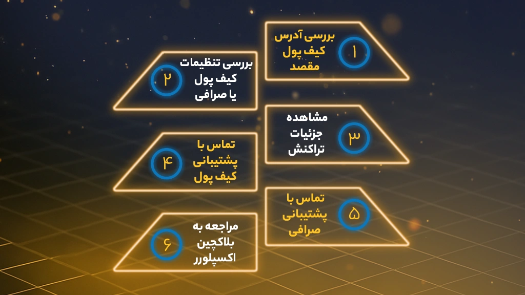 روشهای شناسایی شبکه انتقال تتر