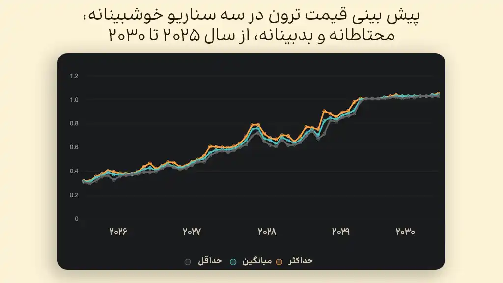 پیش بینی قیمت ترون در سالهای ۲۰۲۵ تا ۲۰۳۰
