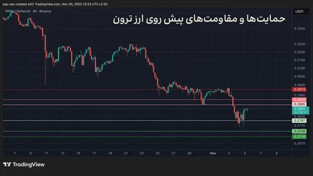 نمودار قیمت ترون، حمایتها و مقاومتهای پیش روی قیمت ارز TRX