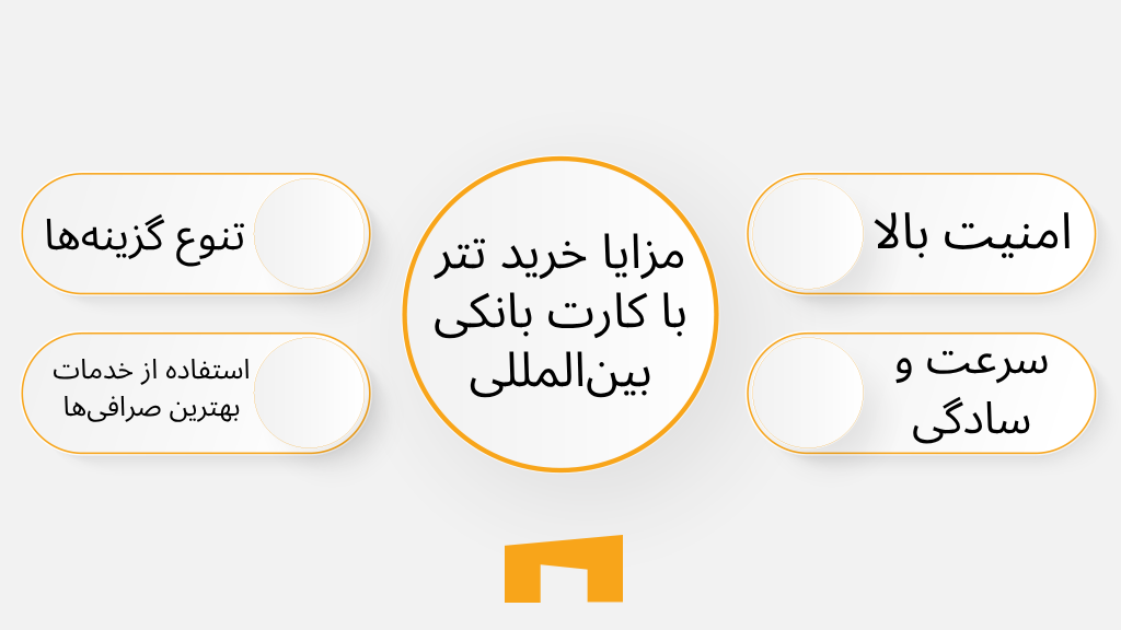 از مهمترین مزایا خرید تتر با کارت بینالمللی میتوان به امنیت بالا، استفاده از خدمات بهترین صرافیهای ارز دیجیتال، تنوع گزینهها، سرعت و سادگی بالا است.