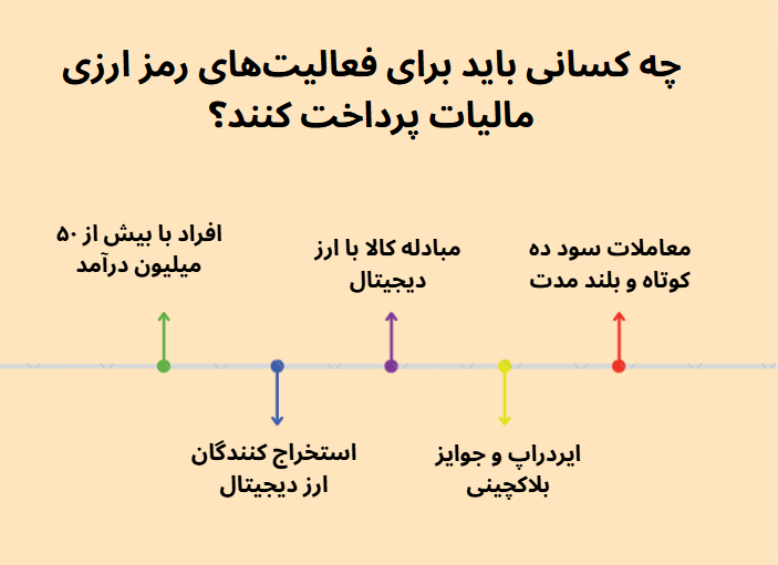 چه کسانی باید برای فعالیت‌های رمز ارزی مالیات پرداخت کنند؟