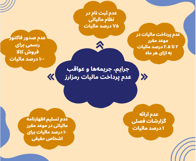 جرایم، جریمه‌ها و عواقب عدم پرداخت مالیات رمزارز