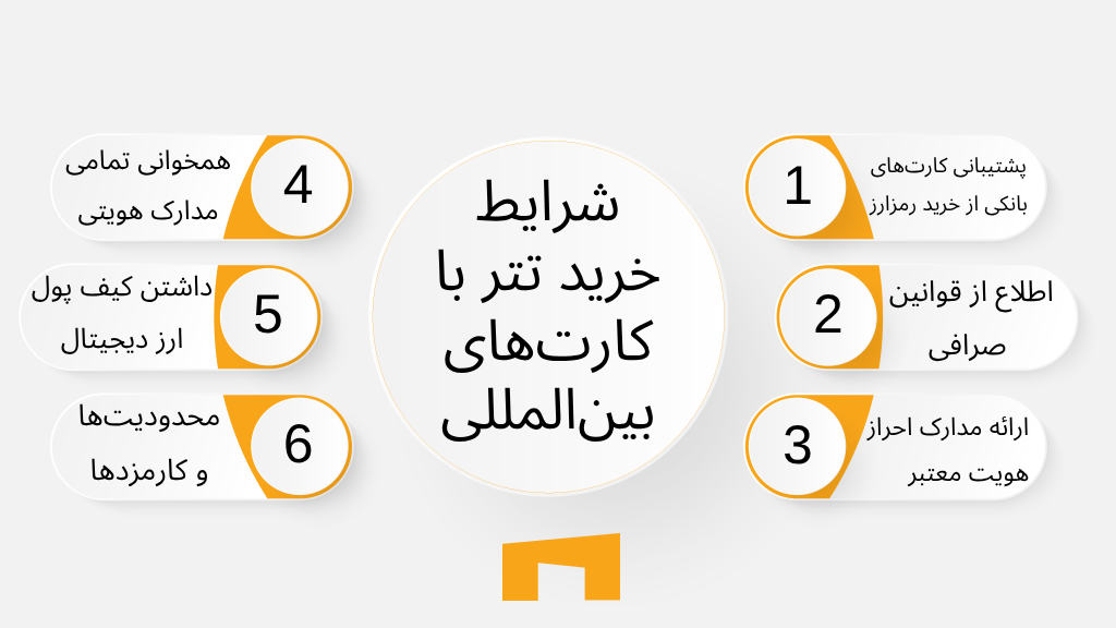 شرایط خرید تتر با کارتهای بینالمللی شامل پشتیبانی کارتهای بانکی از خرید رمزارز، اطلاع از قوانین صرافی، ارائه مدارک هویتی معتبر، همخوانی اطلاعات هویتی با کارت بانکی و منطقه جغرافیایی، داشتن کیف پول ارز دیجیتال برای دریاف تتر و محدودیت و کارمزدها میشود.