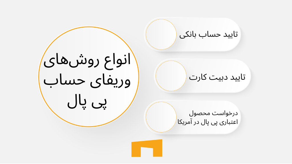 انواع روش‌های وریفای حساب پی پال شامل تایید حساب بانکی، تایید کارت اعتباری/دبیت کارت و درخواست محصول اعتباری در آمریکا است.