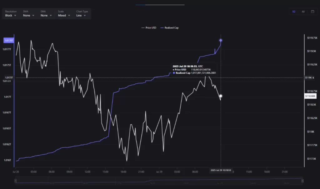 بیت کوین به بالاترین رکورد تاریخی خود (ATH) در ارزش واقعی ۱.۰۱۸ تریلیون دلار رسیده است.