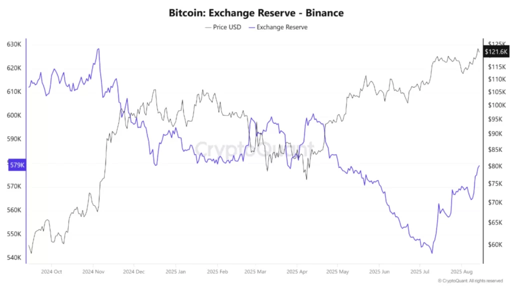 ذخایر بیت کوین بایننس به 579,000 BTC رسید