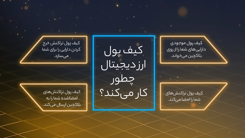 اینفوگرافی نحوه کار کیف پولهای ارز دیجیتال