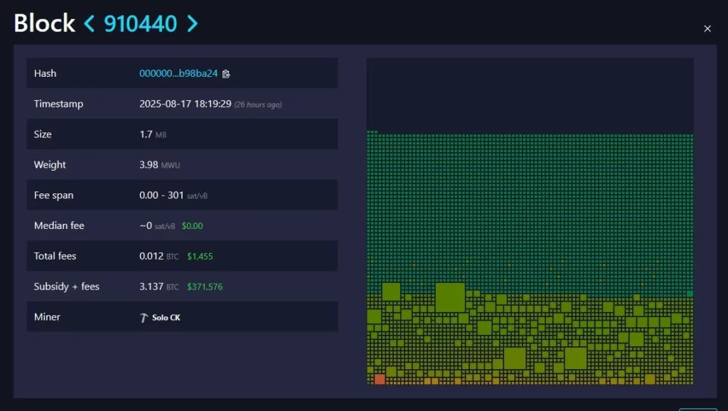خبر استخراج بلاک شماره 910,440 توسط یک ماینر انفرادی بیت کوین.