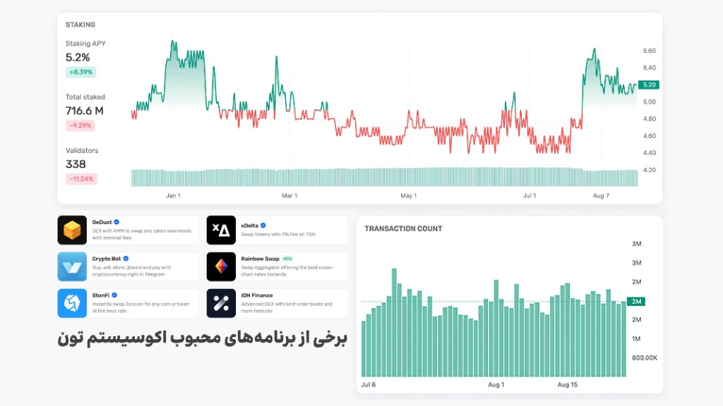 نمودار سود استیکینگ و تراکنشهای انجام شده در شبکه تون به علاوه لوگو تعدادی از برنامههای شبکه تون