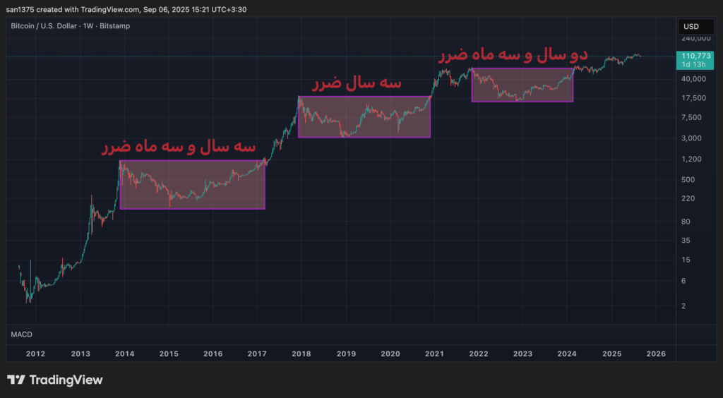 نمودار سوددهی بیت کوین در طول تاریخ