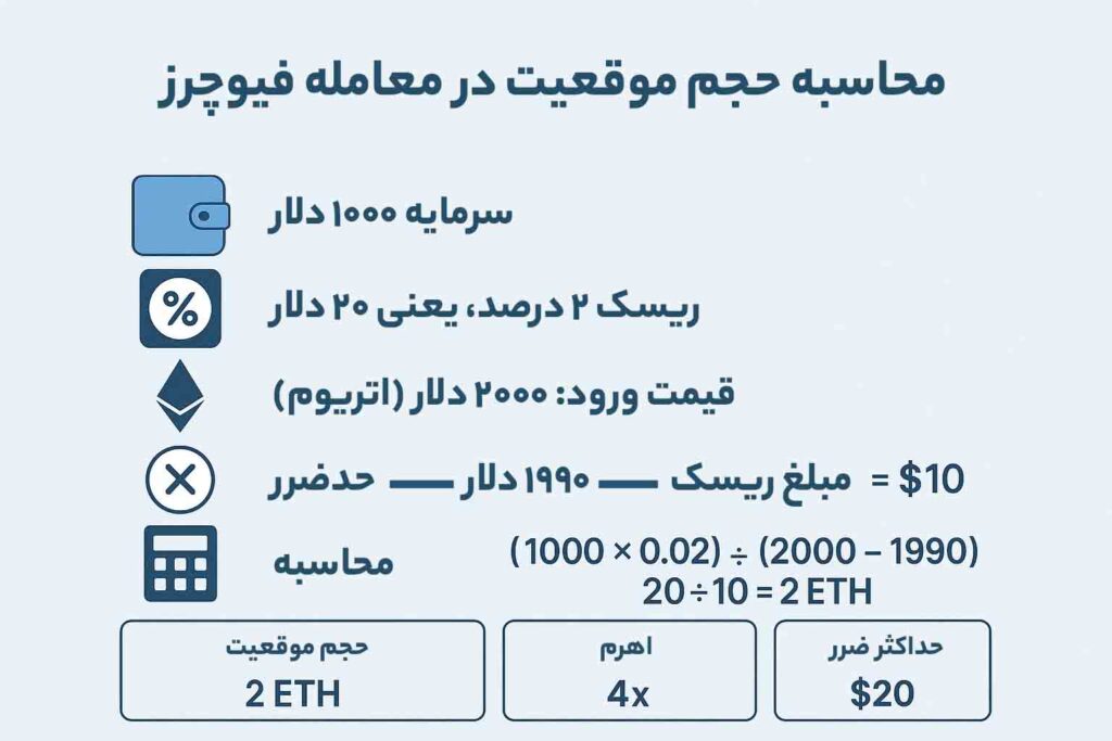 اینفوگرافی محاسبه حجم موقعیت در معامله فیوچرز
