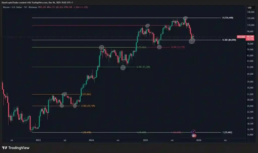 تحلیل تکنیکال بیت کوین در تاریخ ۸ دسامبر