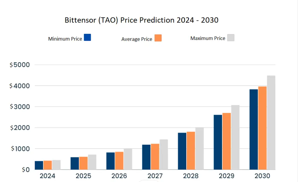 پیشبینی قیمت بیت تنسور تا 2030