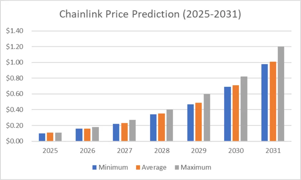 پیشبینی قیمت چین لینک تا سال 2030