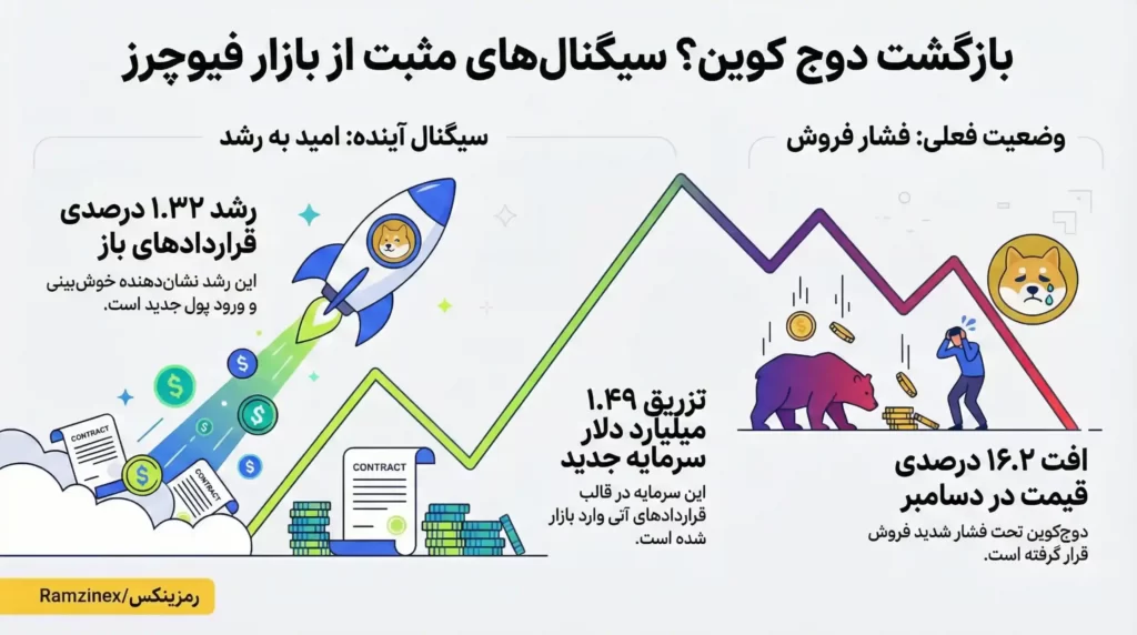 اینفوگرافی ورود نقدینگی دوج کوین به صرافیها و افزایش حجم معاملات