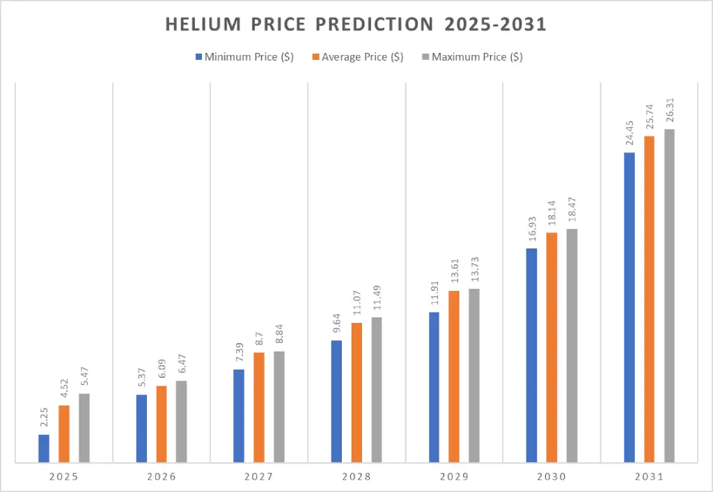پیشبینی قیمت هلیوم تا 2030