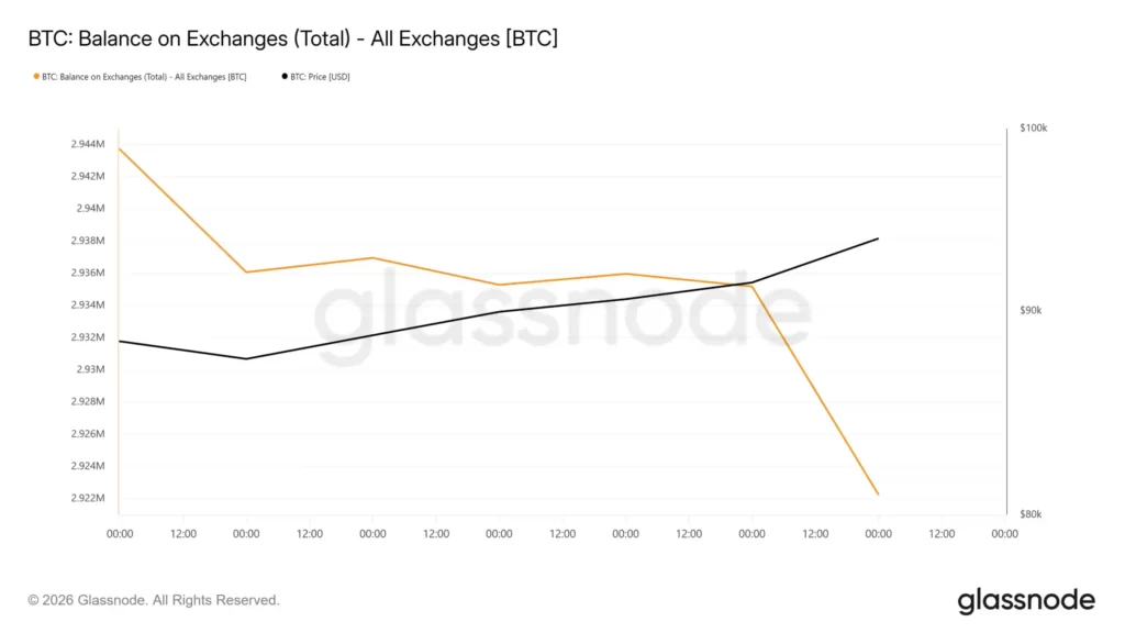 ذخایر بیت کوین در صرافیها، ۱۶ دی ۱۴۰۴