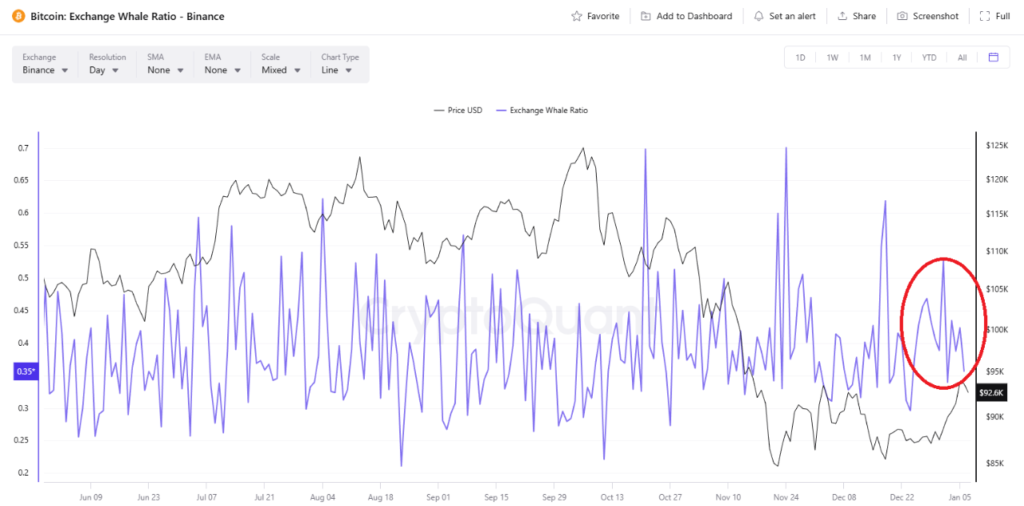 نمودار Whale Ratio بیت کوین در صرافی‌ها، ۱۷ دی ۱۴۰۴