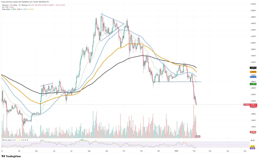 نمودار تکنیکال قیمت اتریوم (ETH)