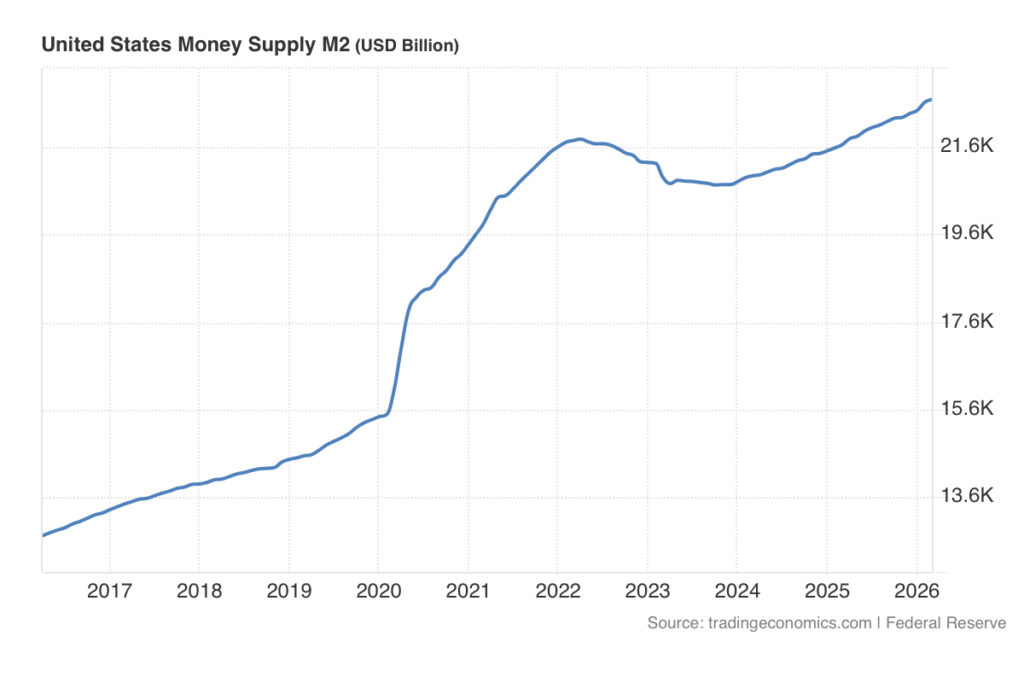 نمودار US Money Supply M2 که می‌تواند بازتاب‌دهنده چاپ پول در امریکا باشد