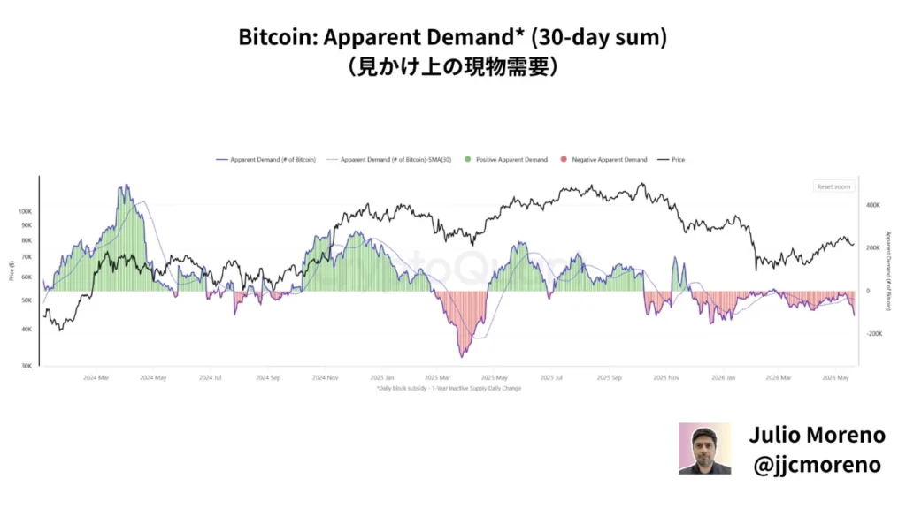 نمودار Apparent Demand بیت کوین در تاریخ ۲ خرداد ۱۴۰۵