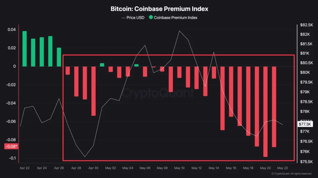 نمودار coinbase premium index بیت کوین در تاریخ ۲ خرداد ۱۴۰۵