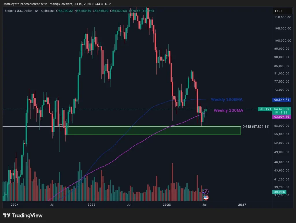 نمودار تحلیل کاربر Daan Crypto Trades در ایکس