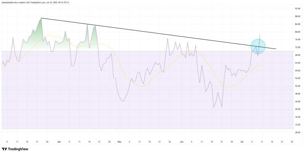 RSI ارز DEXE، ۲۰ تیر ۱۴۰۵