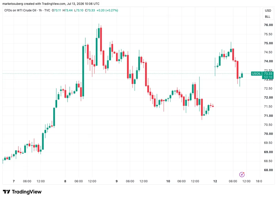 قیمت نفت، ۲۳ تیر ۱۴۰۵