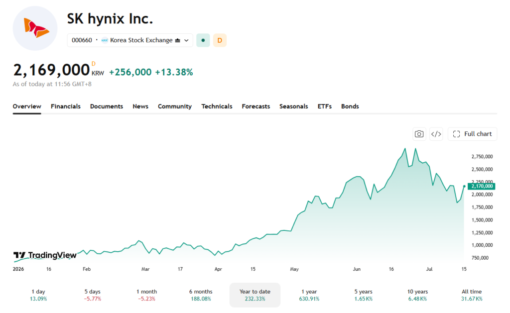 نمودار قیمت سهام شرکت sk hynix