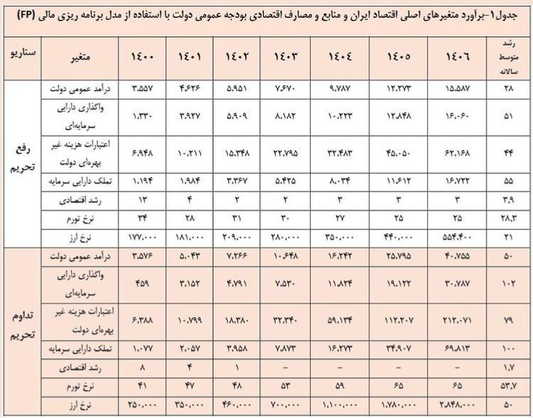 جدول پیشبینی قیمت دلار در ایران