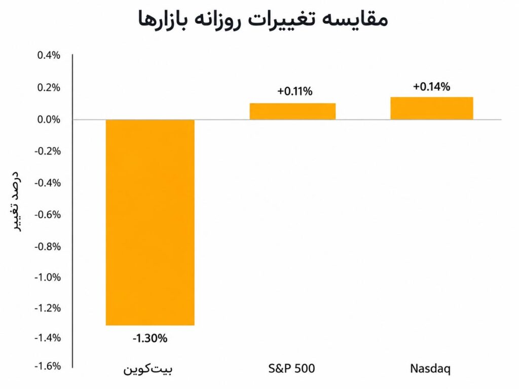 مقایسه عملکرد روزانه بیت کوین، نزدک و اس پی ۵۰۰