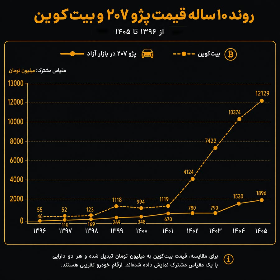نمودار مقایسه قیمت پژو ۲۰۷ و بیت‌کوین