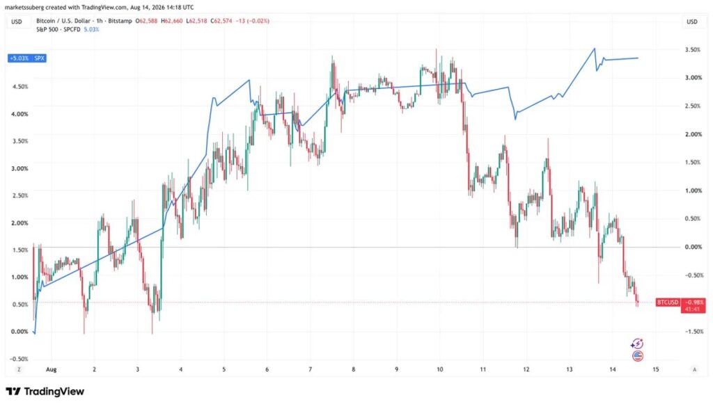 نمودار قیمت بیت کوین و s&p500