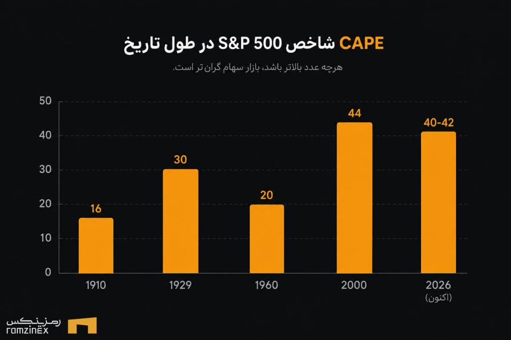 نمودار میله‌ای شاخص CAPE بازار سهام آمریکا