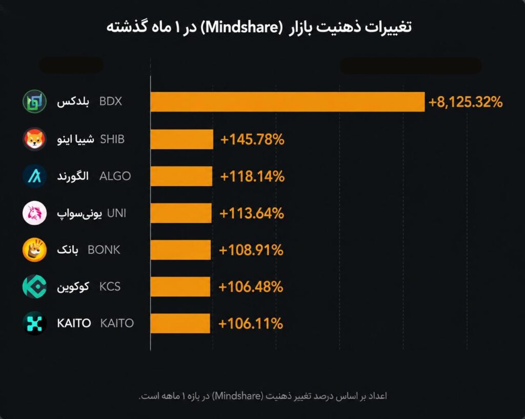 نمودار ۷ ارز که در ماه گذشته بر سر زبانها بودهاند
