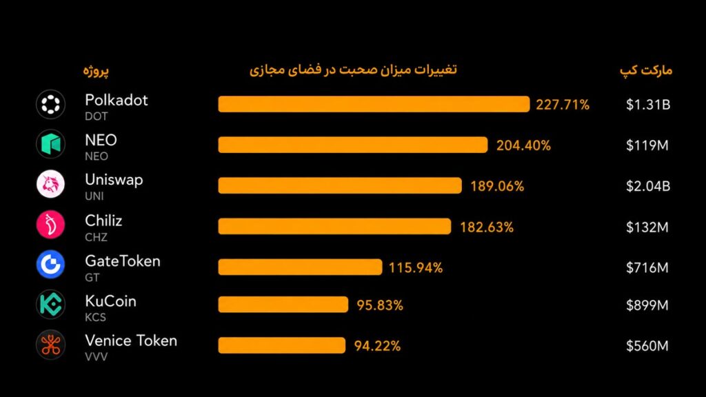 نمودار صحبت درباره ارزها در فضای مجازی