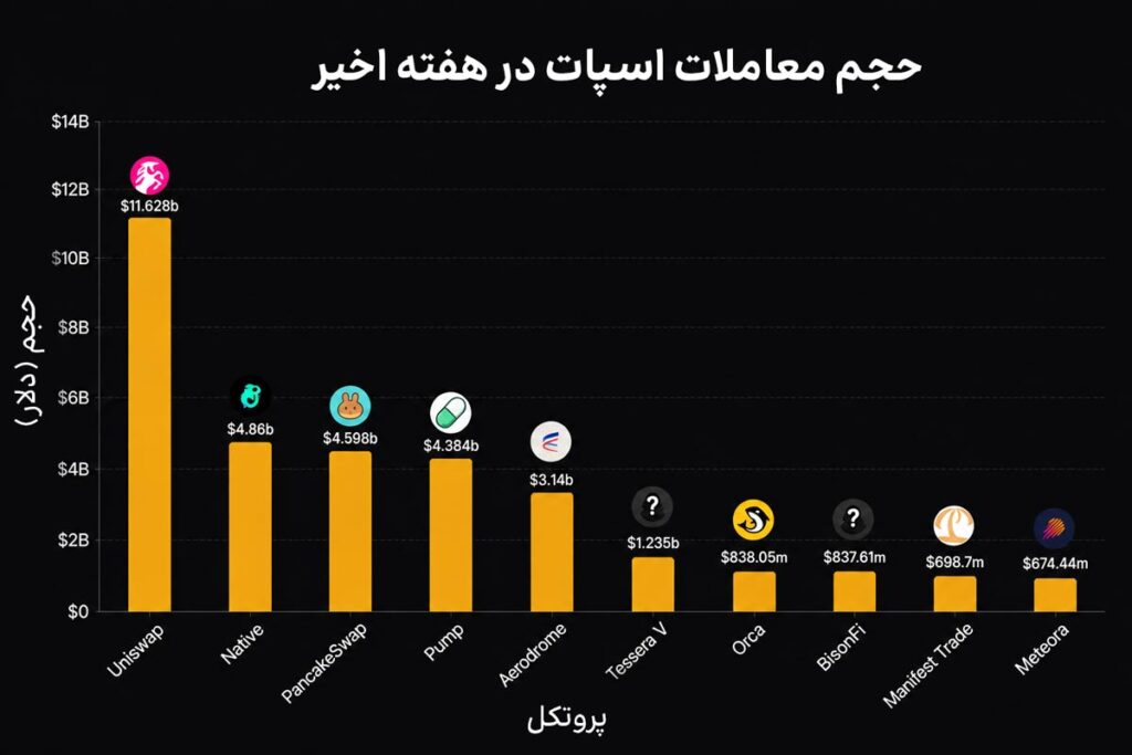 نمودار حجم معاملات اسپات در هفت روز اخیر پلتفرمهای محبوب دیفای