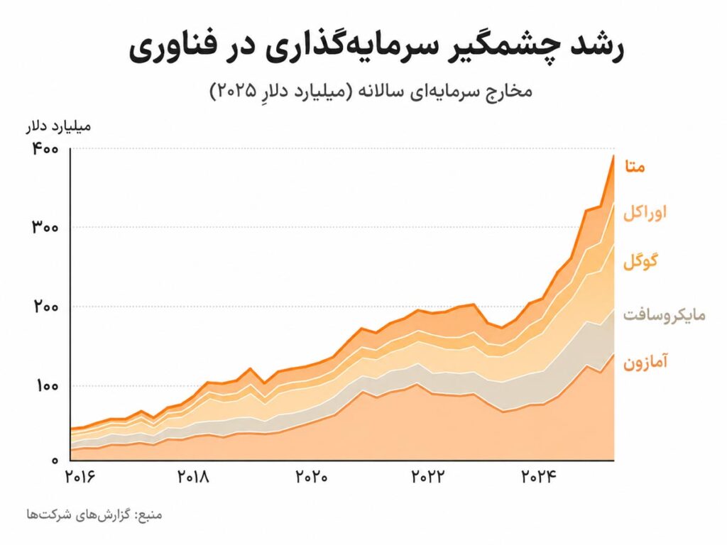 نمودار رشد سرمایه‌گذاری در فناوری