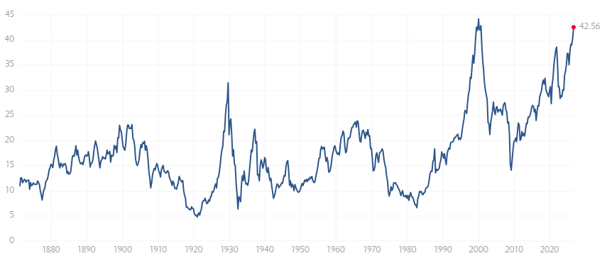 نمودار shiller pe ratio