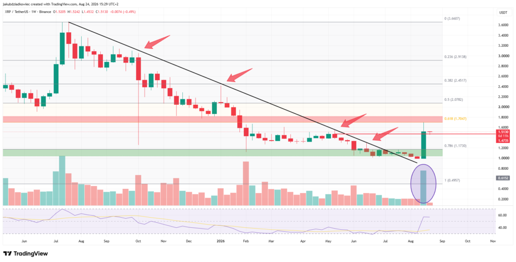 نمودار تحلیل ریپل XRP