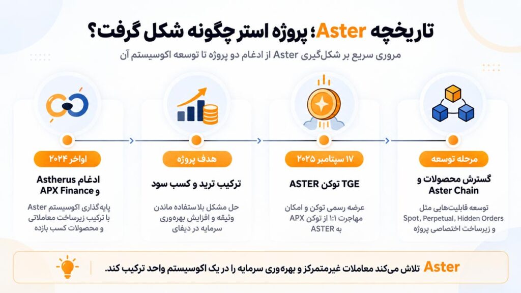 اینفوگرافی با موضوع تاریخچه ارز استر