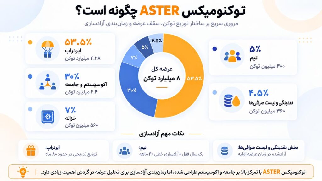 اینفوگرافی توکنومیکس ارز استر